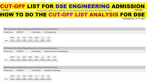 dse admission 2023 cut off.